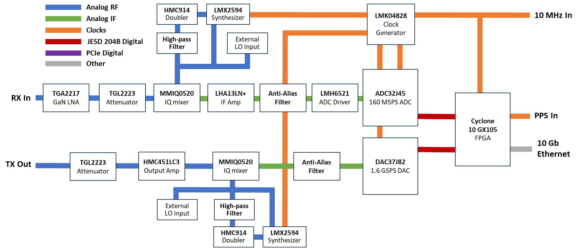 Diagram of the VXSDR 20-160